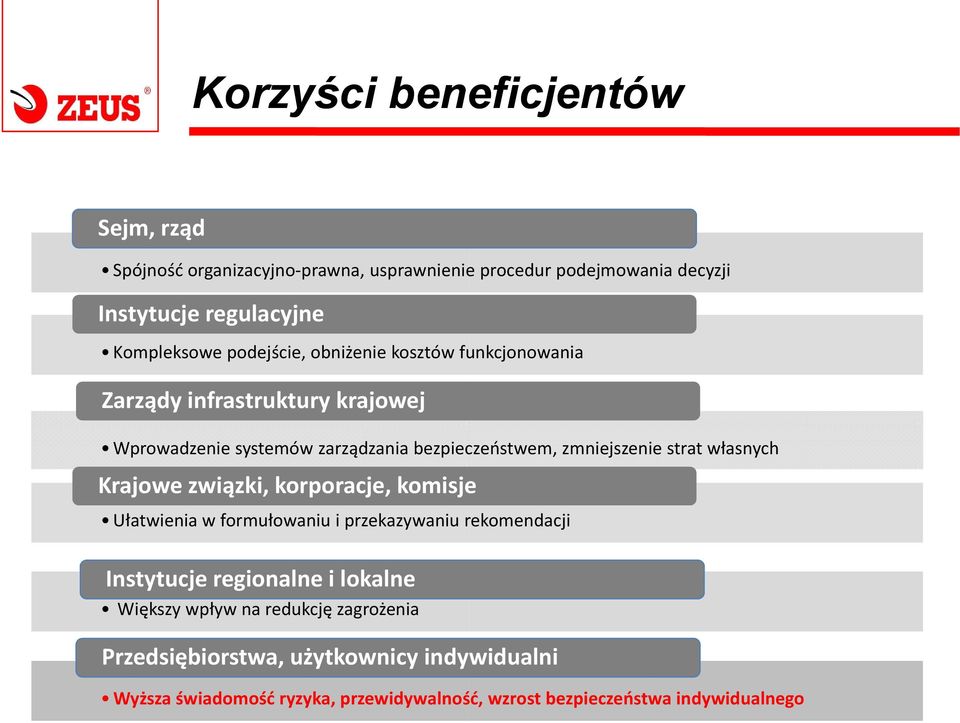 własnych Krajowe związki, korporacje, komisje Ułatwienia w formułowaniu i przekazywaniu rekomendacji Instytucje regionalne i lokalne Większy wpływ