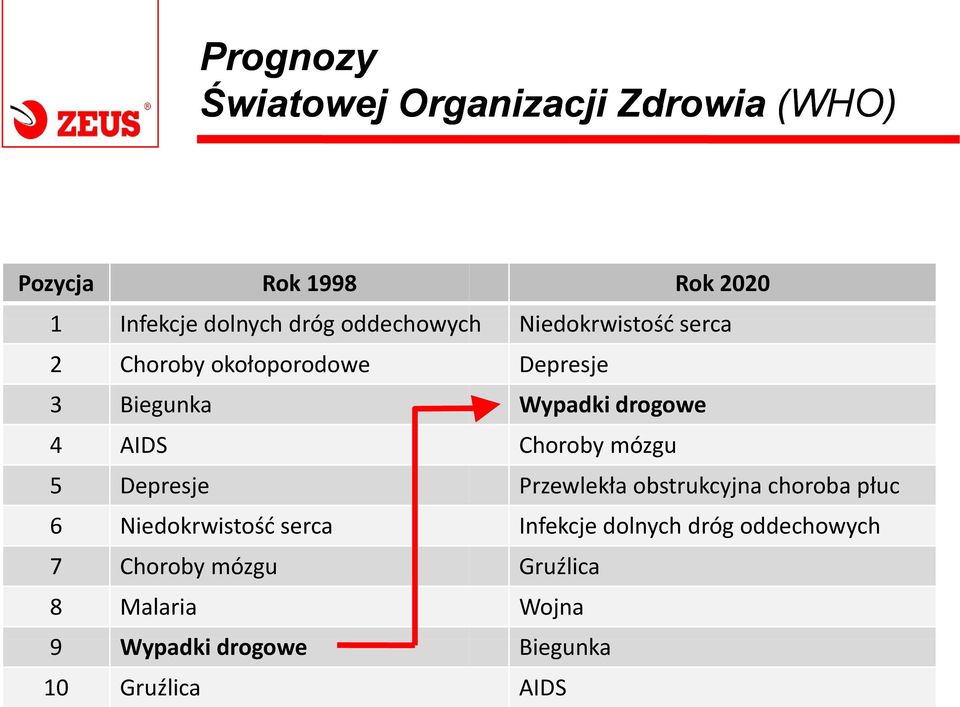 Niedokrwistość serca 7 Choroby mózgu 8 Malaria 9 Wypadki drogowe 10 Gruźlica Depresje Wypadki drogowe