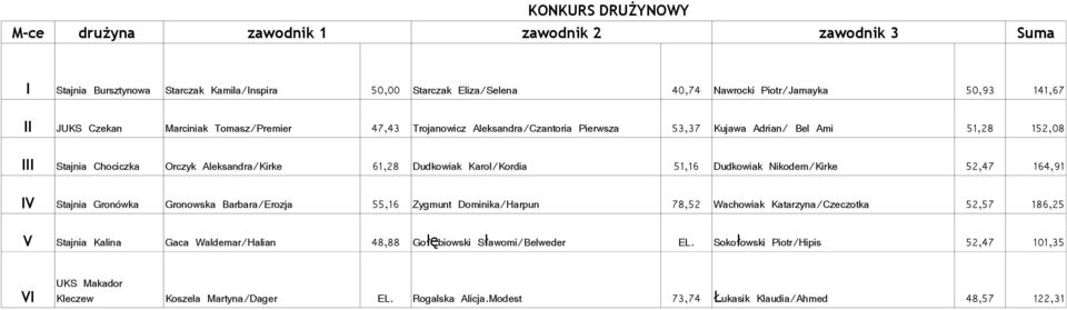 51,16 Dudkowiak Nikodem/Kirke 52,47 164,91 IV Stajnia Gronówka Gronowska Barbara/Erozja 55,16 Zygmunt Dominika/Harpun 78,52 Wachowiak Katarzyna/Czeczotka 52,57 186,25 V Stajnia Kalina Gaca