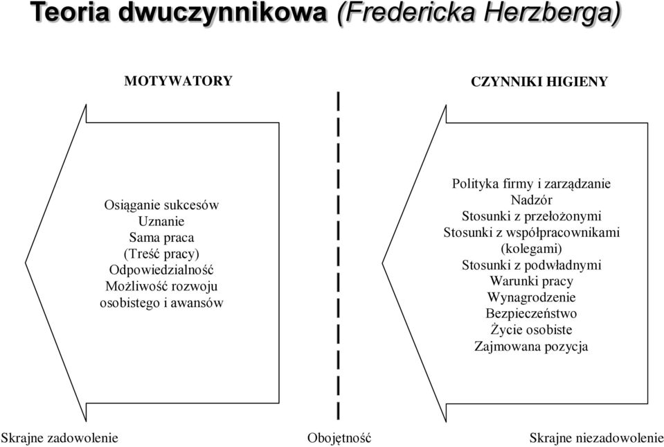 Nadzór Stosunki z przełożonymi Stosunki z współpracownikami (kolegami) Stosunki z podwładnymi Warunki pracy