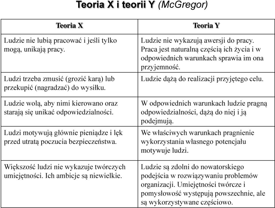 Większość ludzi nie wykazuje twórczych umiejętności. Ich ambicje są niewielkie. Teoria Y Ludzie nie wykazują awersji do pracy.