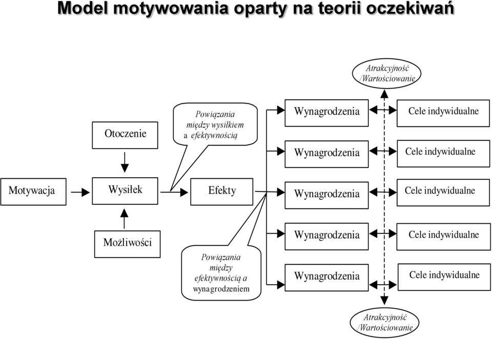 Motywacja Wysiłek Efekty Wynagrodzenia Cele indywidualne Możliwości Wynagrodzenia Cele indywidualne