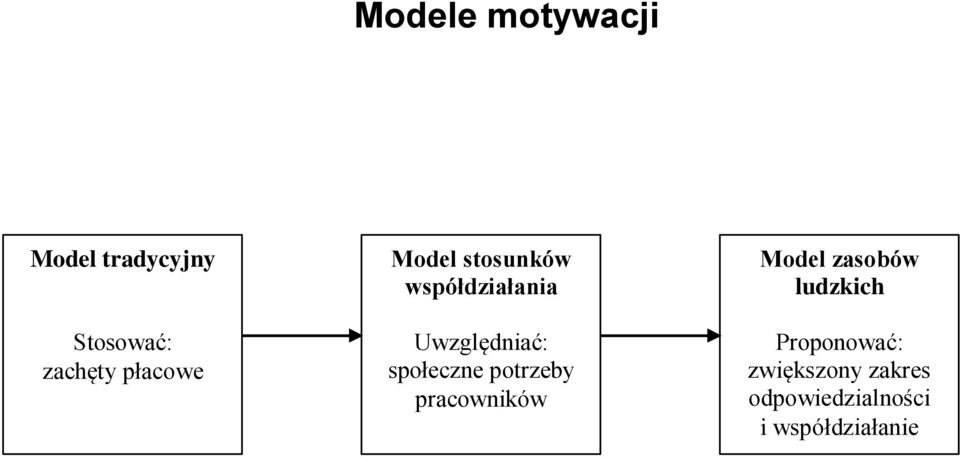 społeczne potrzeby pracowników Model zasobów ludzkich