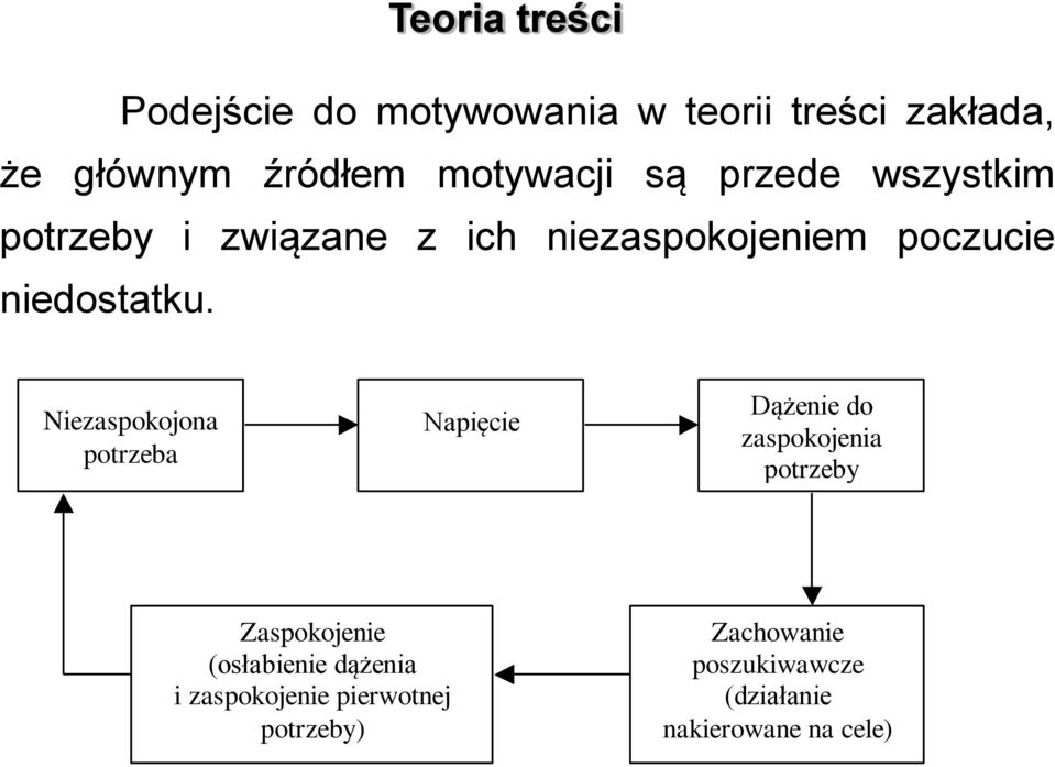 Niezaspokojona potrzeba Napięcie Dążenie do zaspokojenia potrzeby Zaspokojenie (osłabienie