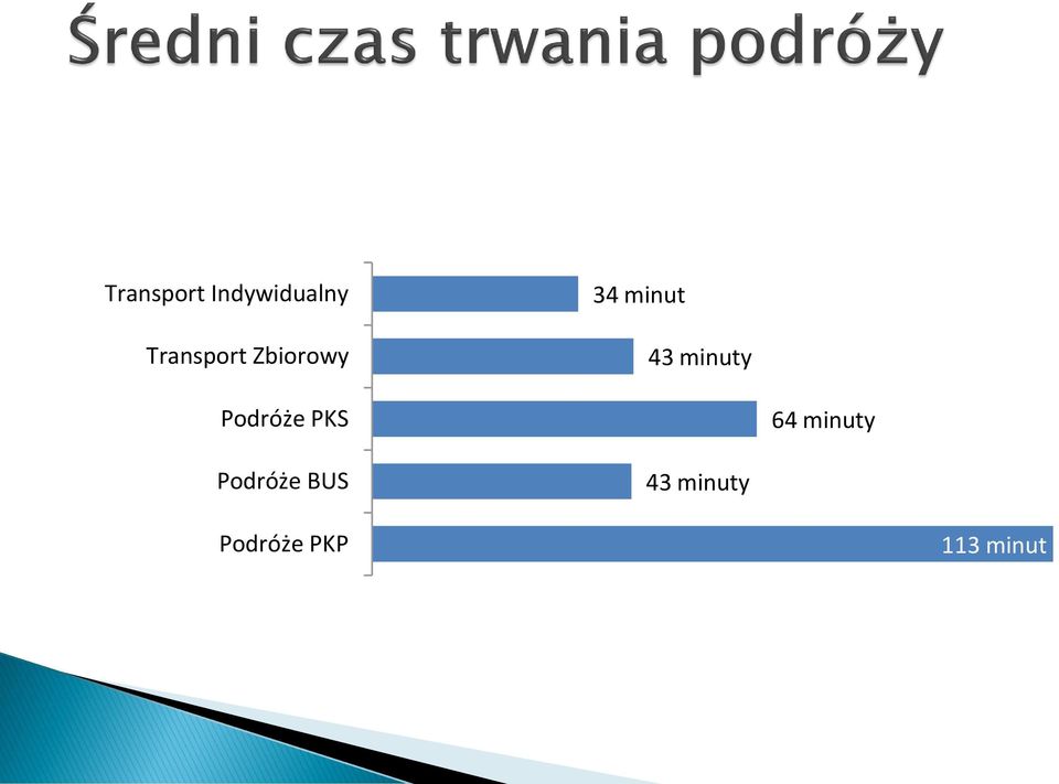 minuty Podróże PKS 64 minuty