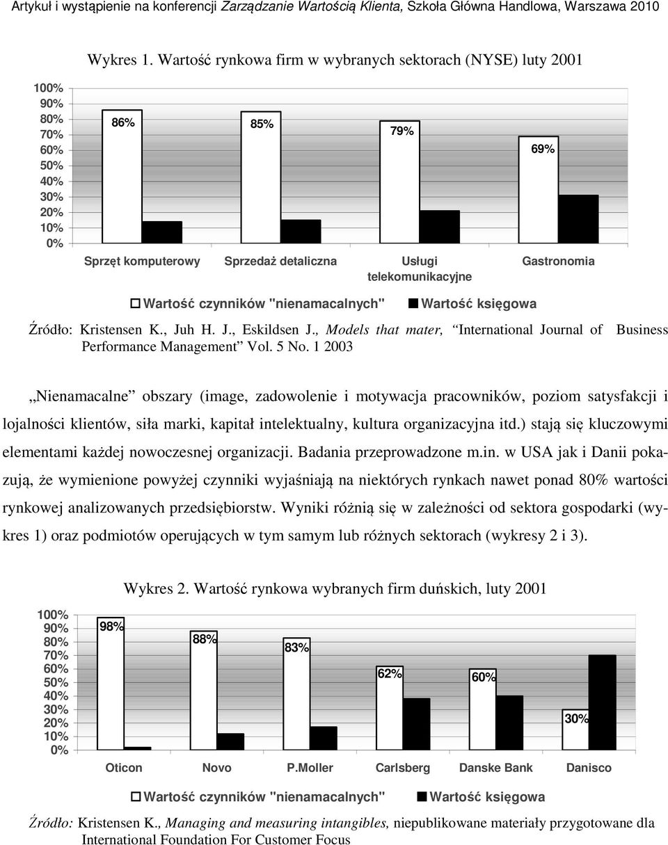 Wartość czynników "nienamacalnych" Wartość księgowa Źródło: Kristensen K., Juh H. J., Eskildsen J., Models that mater, International Journal of Business Performance Management Vol. 5 No.
