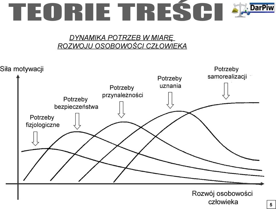 Potrzeby przynależności Potrzeby uznania Potrzeby