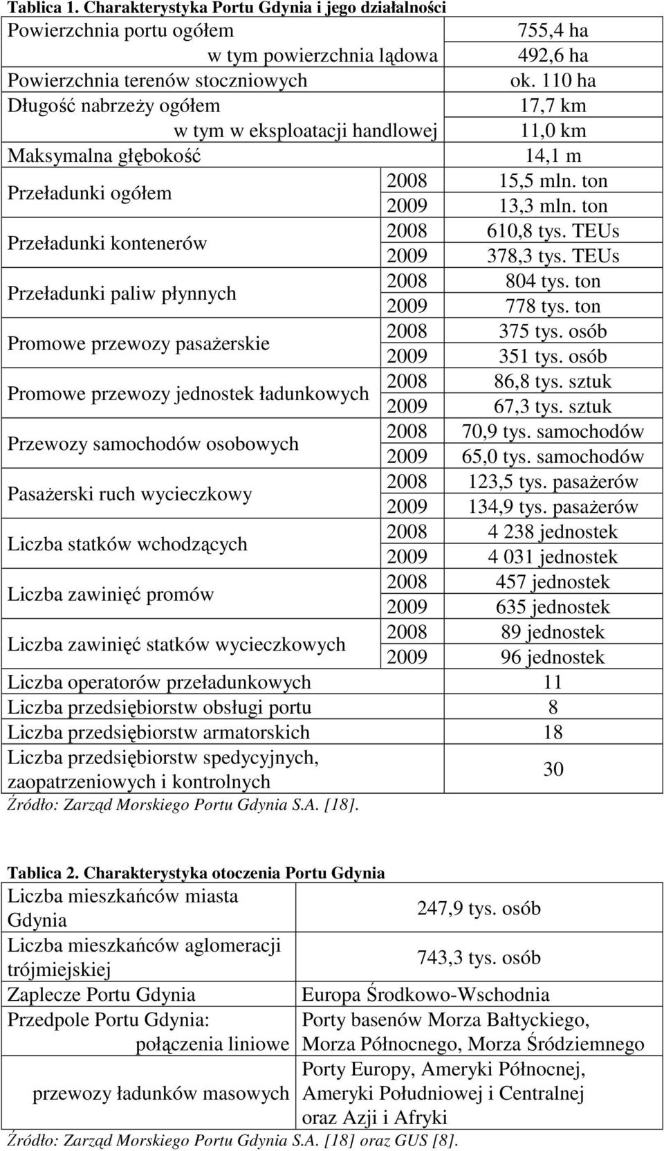 ton Przeładunki kontenerów 2008 610,8 tys. TEUs 2009 378,3 tys. TEUs Przeładunki paliw płynnych 2008 804 tys. ton 2009 778 tys. ton Promowe przewozy pasażerskie 2008 375 tys. osób 2009 351 tys.