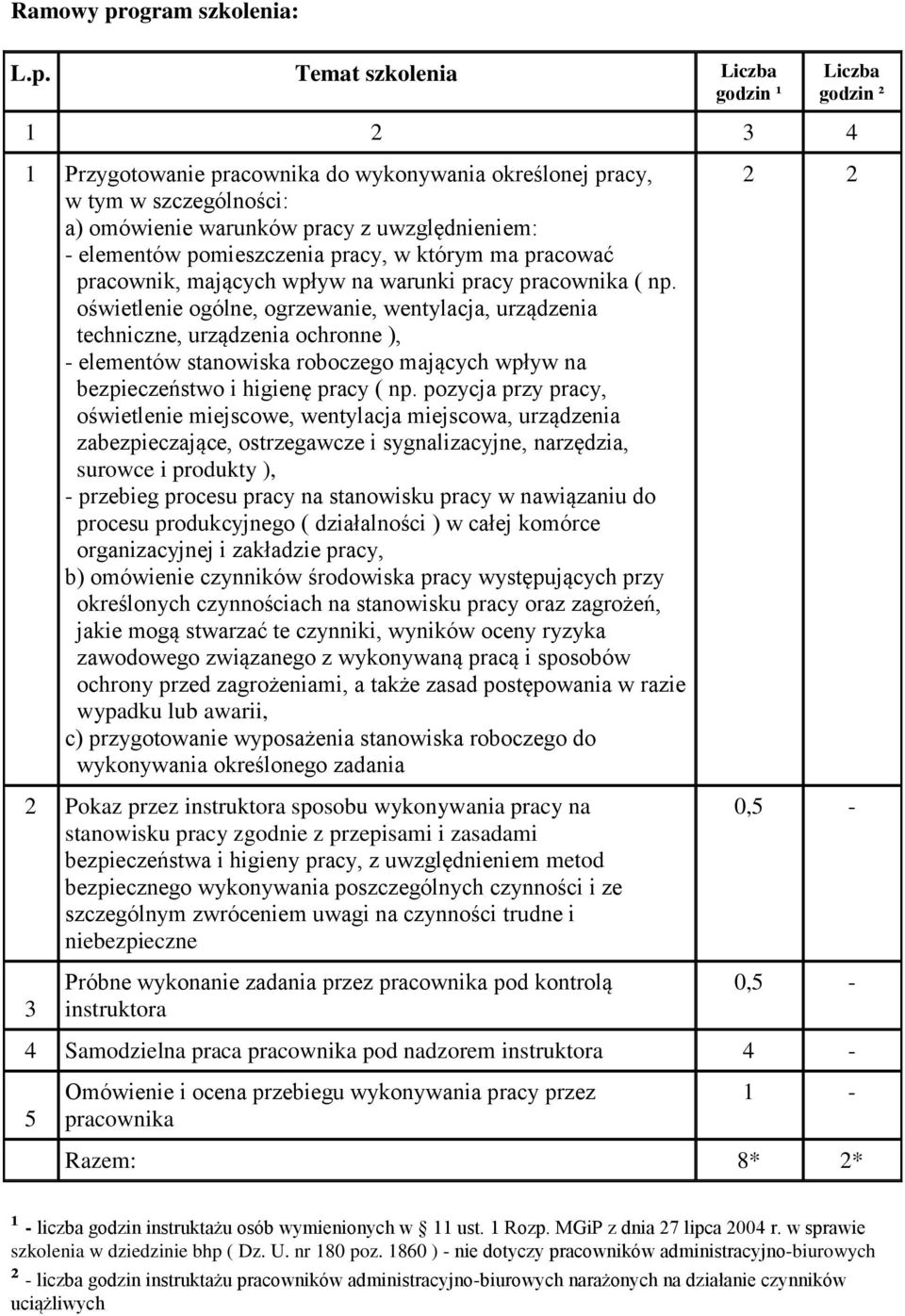 Temat szkolenia Liczba godzin ¹ Liczba godzin ² 1 2 3 4 1 Przygotowanie pracownika do wykonywania określonej pracy, w tym w szczególności: a) omówienie warunków pracy z uwzględnieniem: - elementów
