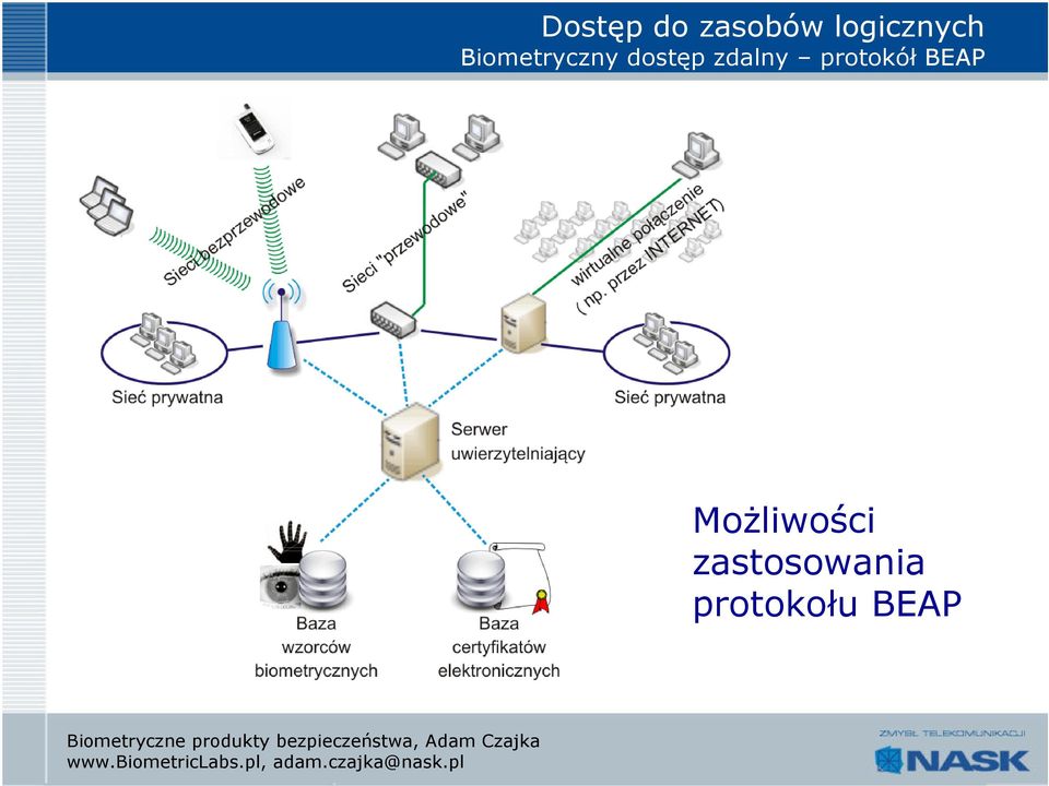 dostęp zdalny protokół