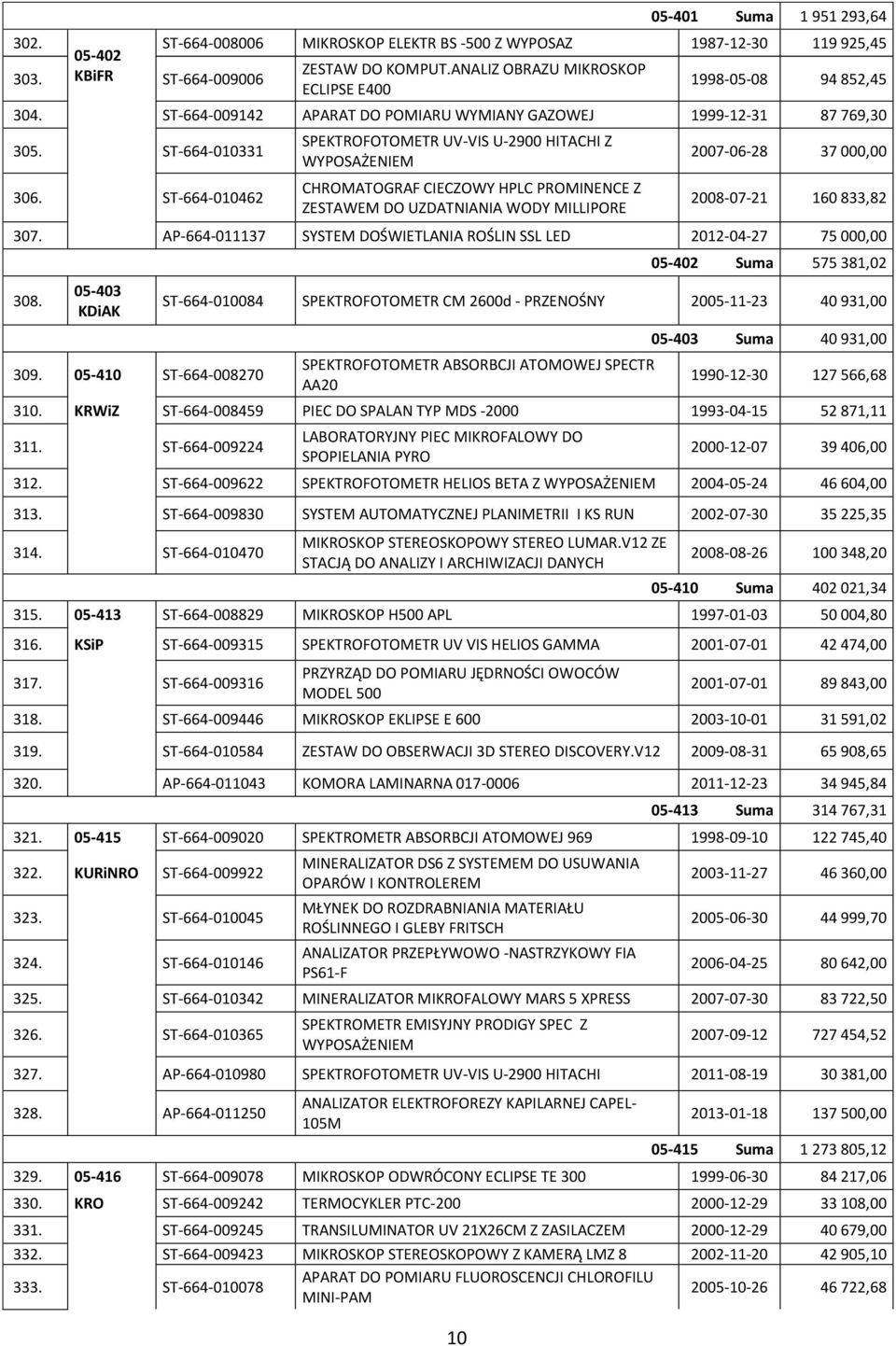 ST-664-010462 SPEKTROFOTOMETR UV-VIS U-2900 HITACHI Z CHROMATOGRAF CIECZOWY HPLC PROMINENCE Z ZESTAWEM DO UZDATNIANIA WODY MILLIPORE 2007-06-28 37 000,00 2008-07-21 160 833,82 307.