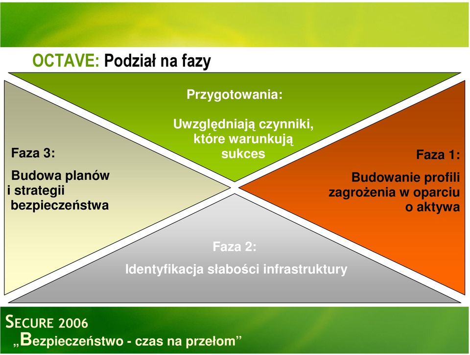 które warunkują sukces Faza 1: Budowanie profili