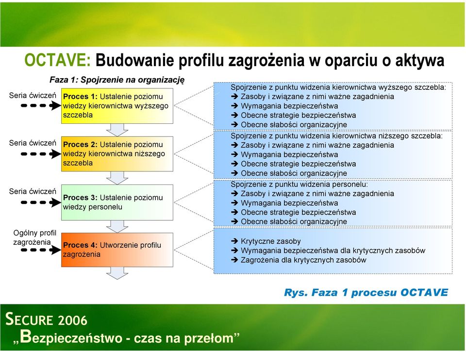 punktu widzenia kierownictwa wyższego szczebla: Zasoby i związane z nimi ważne zagadnienia Wymagania bezpieczeństwa Obecne strategie bezpieczeństwa Obecne słabości organizacyjne Spojrzenie z punktu