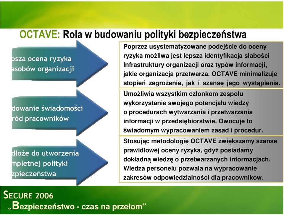 Budowanie świadomości wśród pracowników Podłoże do utworzenia kompletnej polityki bezpieczeństwa Umożliwia wszystkim członkom zespołu wykorzystanie swojego potencjału wiedzy o procedurach wytwarzania