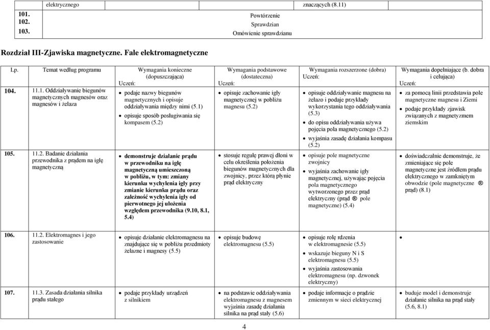 Badanie działania przewodnika z prądem na igłę magnetyczną podaje nazwy biegunów magnetycznych i opisuje oddziaływania między nimi (5.1) opisuje sposób posługiwania się kompasem (5.