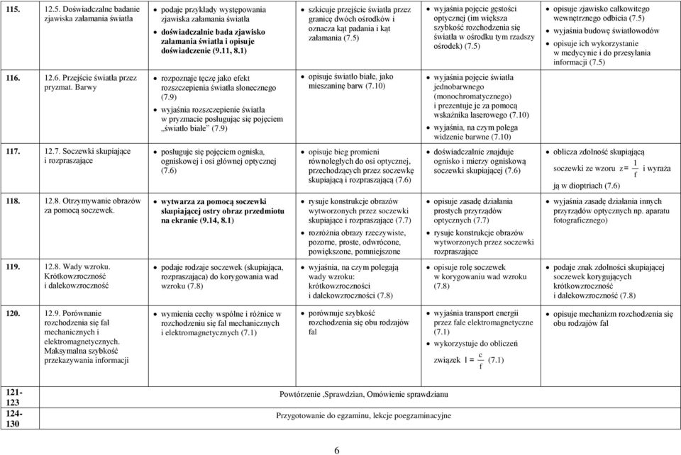 5) wyjaśnia pojęcie gęstości optycznej (im większa szybkość rozchodzenia się światła w ośrodku tym rzadszy ośrodek) (7.5) opisuje zjawisko całkowitego wewnętrznego odbicia (7.