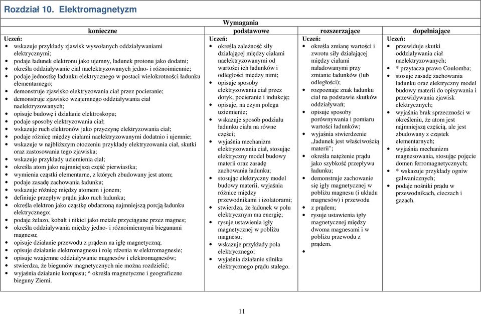 odległości między nimi; zmianie ładunków (lub opisuje sposoby odległości); elektryzowania ciał przez rozpoznaje znak ładunku dotyk, pocieranie i indukcję; ciał na podstawie skutków opisuje, na czym