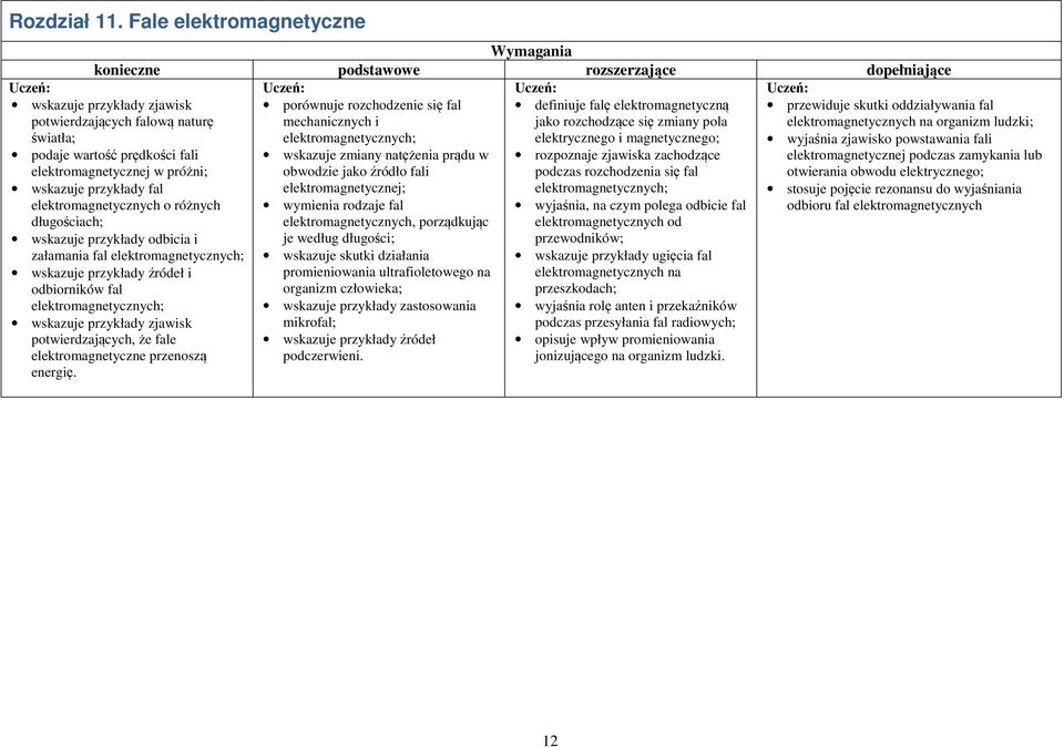 zmiany natężenia prądu w rozpoznaje zjawiska zachodzące obwodzie jako źródło fali podczas rozchodzenia się fal elektromagnetycznej; elektromagnetycznych; wymienia rodzaje fal wyjaśnia, na czym polega