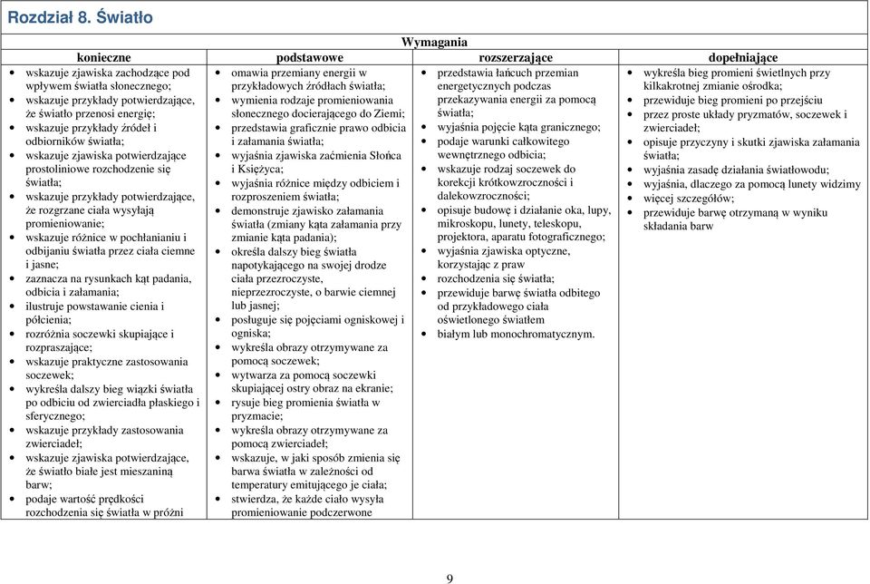 docierającego do Ziemi; światła; przedstawia graficznie prawo odbicia wyjaśnia pojęcie kąta granicznego; i załamania światła; podaje warunki całkowitego wyjaśnia zjawiska zaćmienia Słońca