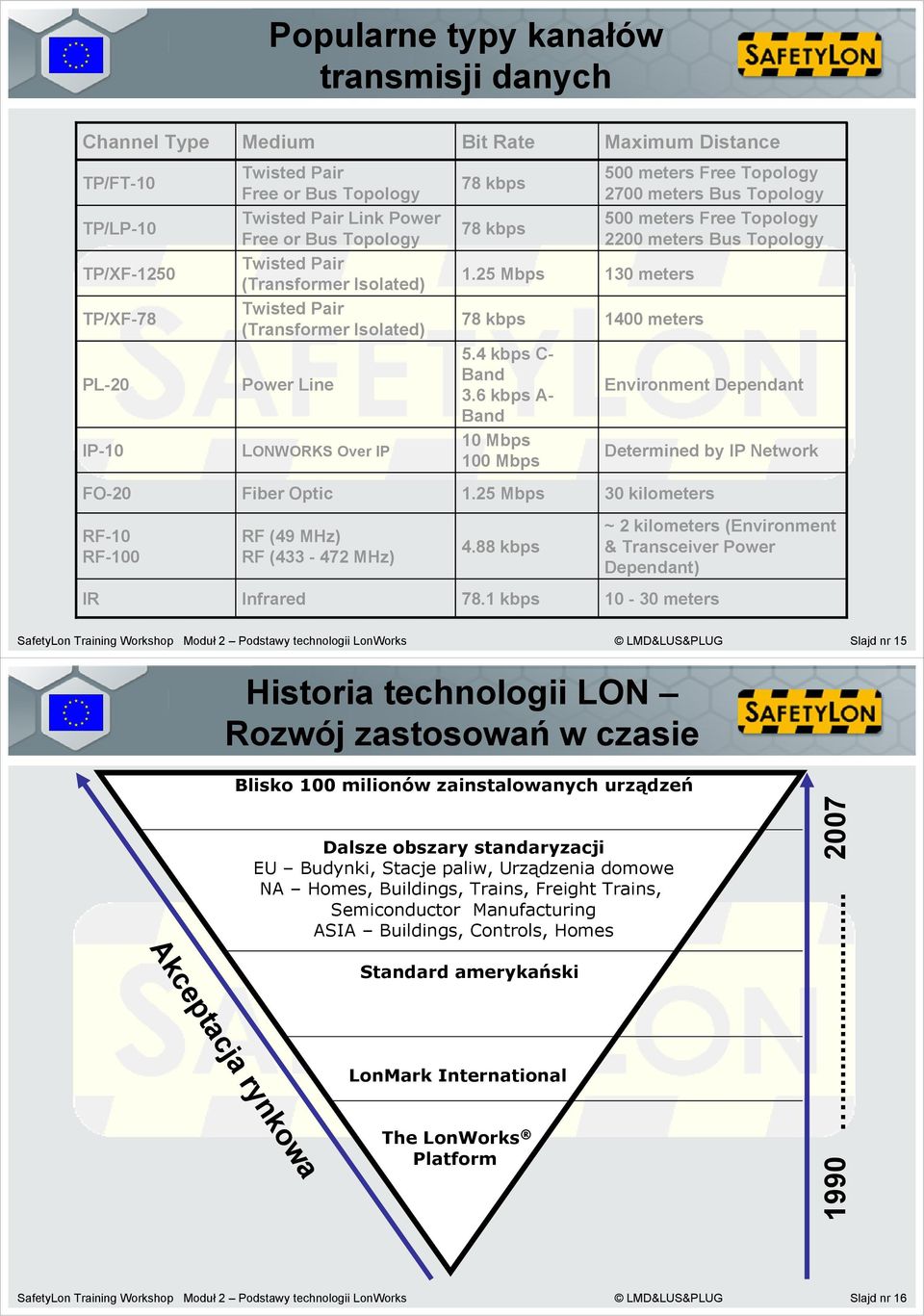 6 kbps A- Band 10 Mbps 100 Mbps 500 meters Free Topology 2700 meters Bus Topology 500 meters Free Topology 2200 meters Bus Topology 130 meters 1400 meters Environment Dependant Determined by IP