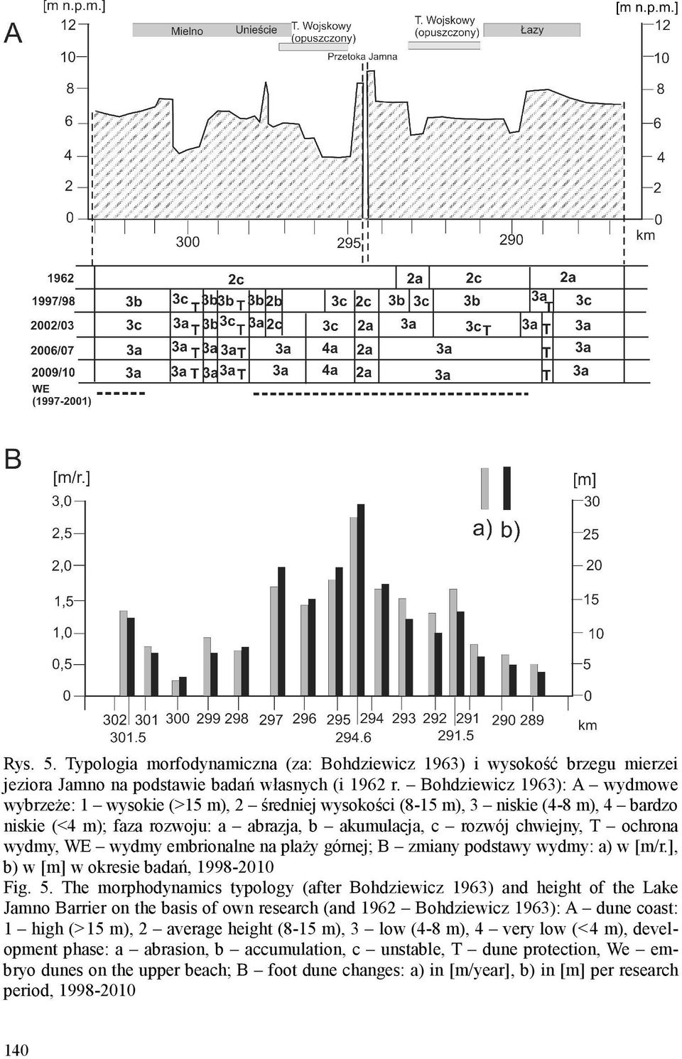 wydmy, WE wydmy embrionalne na plaży górnej; B zmiany podstawy wydmy: a) w [m/r.], b) w [m] w okresie badań, 1998-2010 Fig. 5.