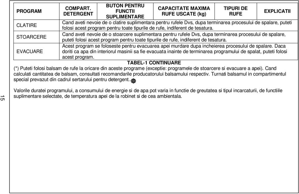 spalare, puteti folosi acest program pentru toate tipurile de rufe, indiferent de tesatura.