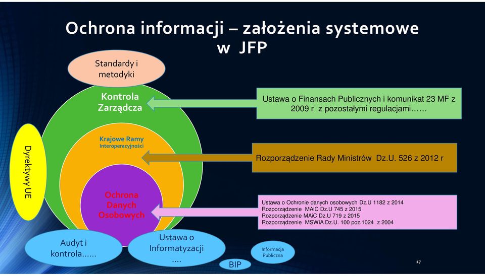 Ministrów Dz.U. 526 z 2012 r Ustawa o Ochronie danych osobowych Dz.U 1182 z 2014 Rozporządzenie MAiC Dz.
