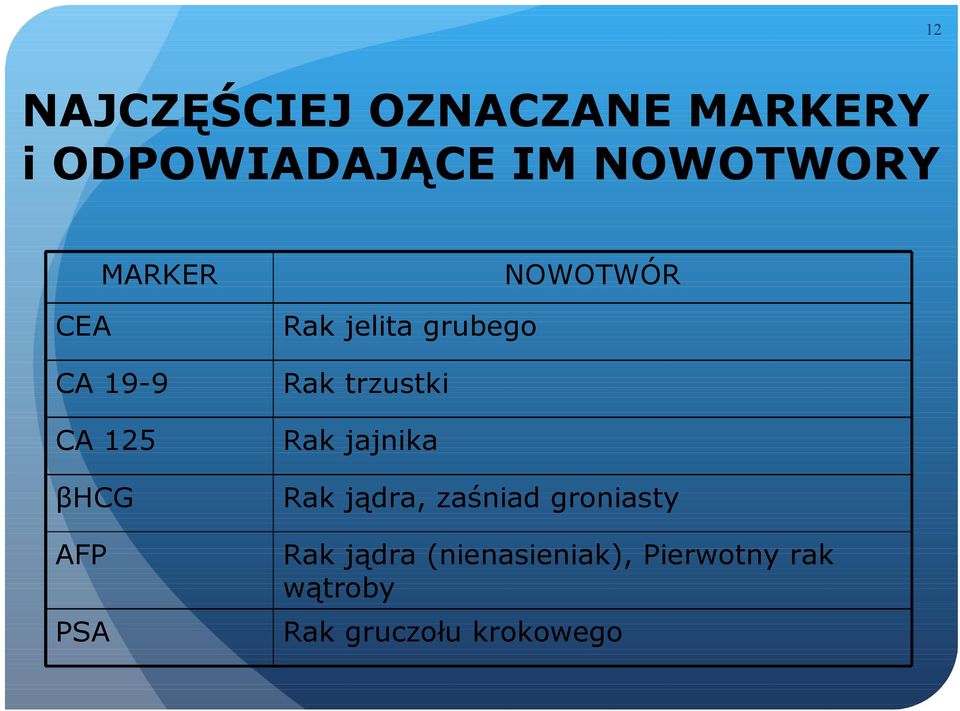 125 Rak jajnika βhcg Rak jądra, zaśniad groniasty AFP Rak jądra