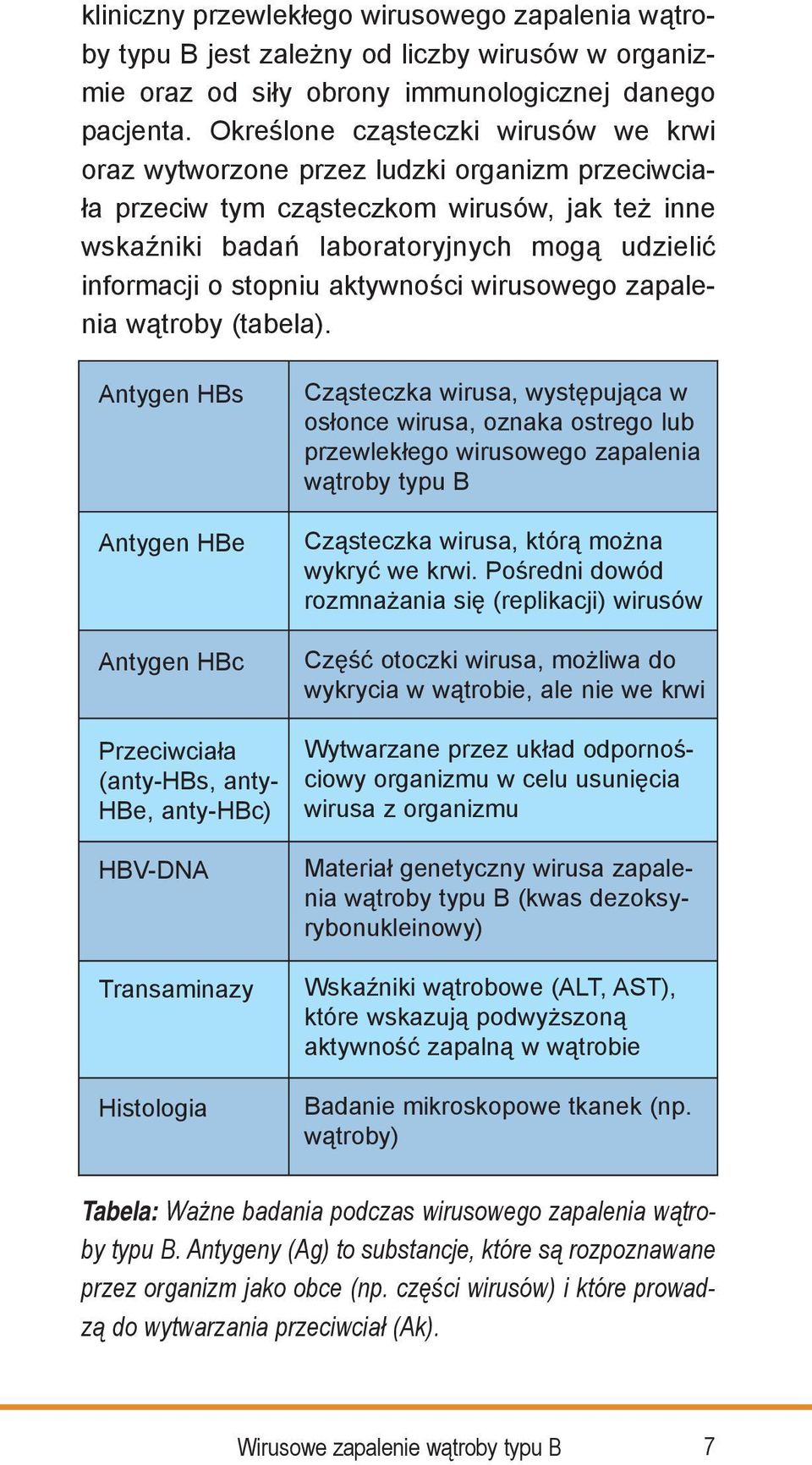 stopniu aktywności wirusowego zapalenia wątroby (tabela).