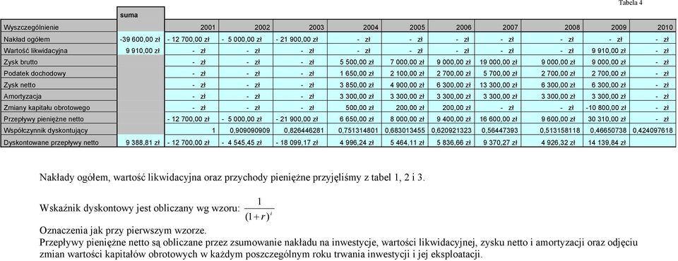 netto - zł - zł - zł 3 85, zł 4 9, zł 6 3, zł 13 3, zł 6 3, zł 6 3, zł - zł Amortyzacja - zł - zł - zł 3 3, zł 3 3, zł 3 3, zł 3 3, zł 3 3, zł 3 3, zł - zł Zmiany kapitału obrotowego - zł - zł - zł