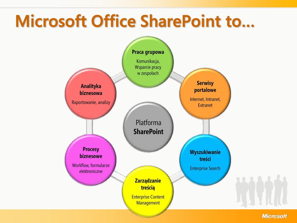 Platforma SharePoint Procesy biznesowe Workflow, formularze elektroniczne