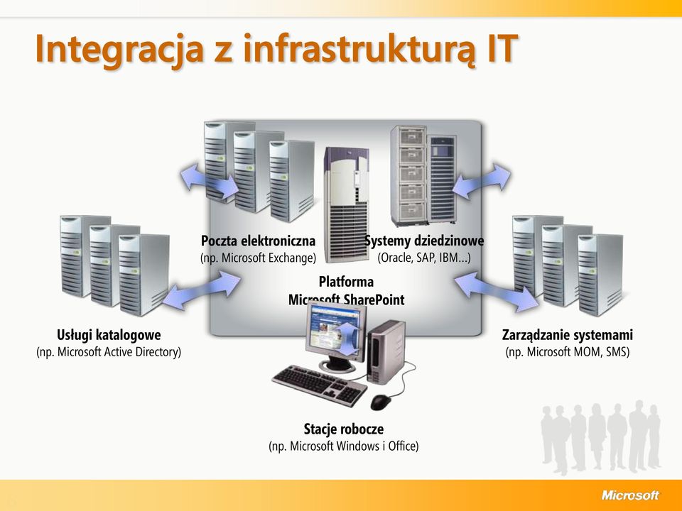 dziedzinowe (Oracle, SAP, IBM ) Usługi katalogowe (np.