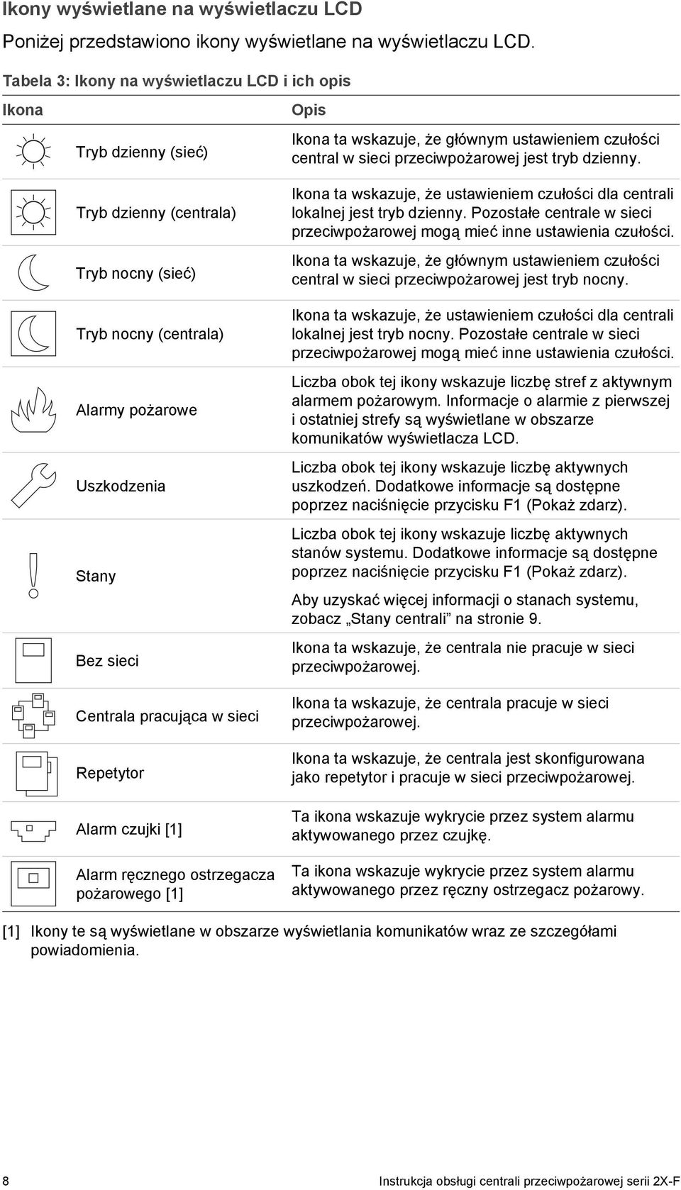 w sieci Repetytor Alarm czujki [1] Alarm ręcznego ostrzegacza pożarowego [1] Opis Ikona ta wskazuje, że głównym ustawieniem czułości central w sieci przeciwpożarowej jest tryb dzienny.