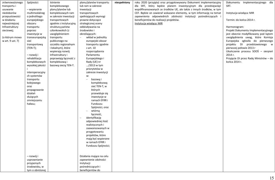 jakości i interoperacyjny ch systemów transportu kolejowego oraz propagowanie działań służących zmniejszaniu hałasu; Istnienie kompleksowego planu/planów lub kompleksowych ram w zakresie inwestycji