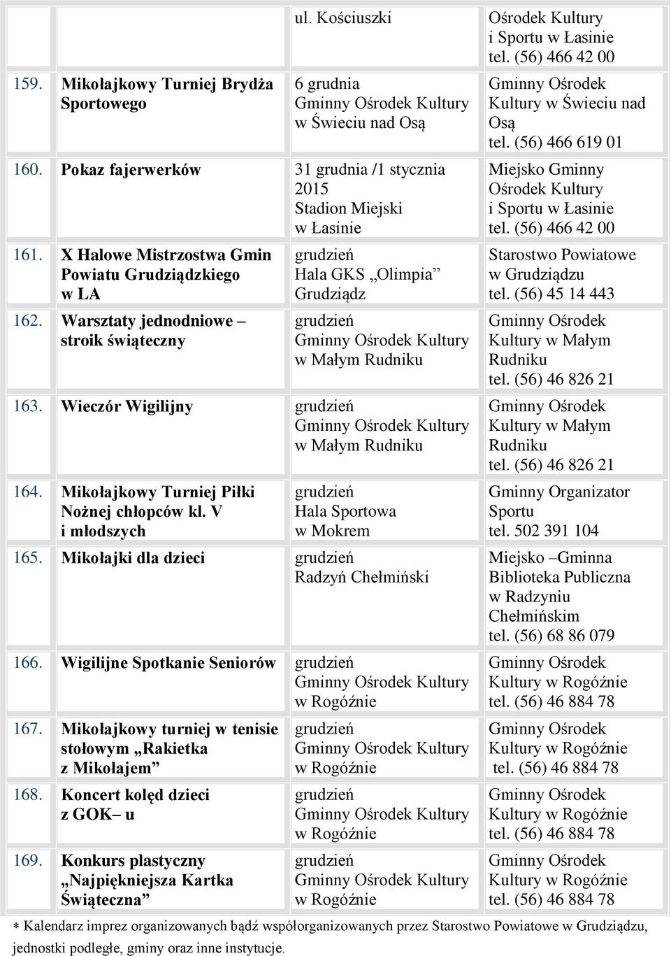 Mikołajkowy Turniej Piłki Nożnej chłopców kl. V i młodszych grudzień Hala Sportowa w Mokrem 165. Mikołajki dla dzieci grudzień Radzyń Chełmiński 166. Wigilijne Spotkanie Seniorów grudzień Kultury 167.