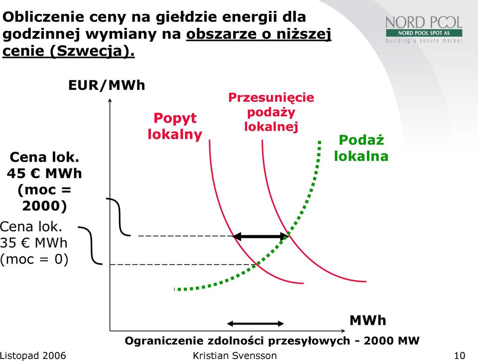 35 MWh (moc = 0) EUR/MWh Popyt lokalny Przesunięcie podaży lokalnej Podaż