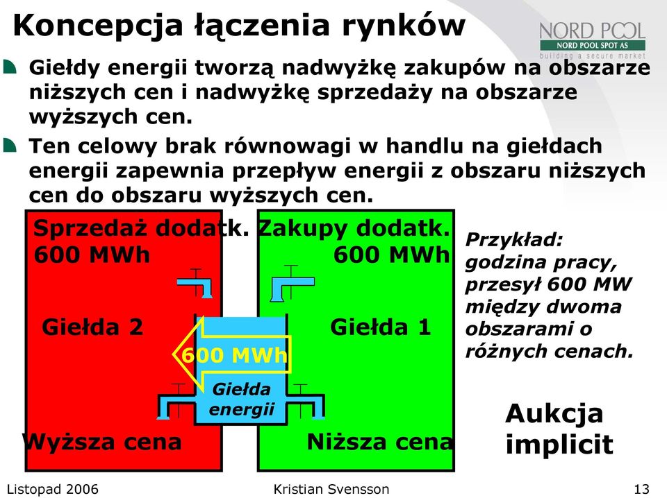 Ten celowy brak równowagi w handlu na giełdach energii zapewnia przepływ energii z obszaru niższych cen do obszaru  Sprzedaż