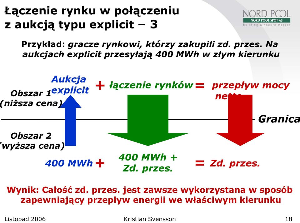 przepływ mocy netto Granica Obszar 2 wyższa cena) 400 MWh 400 MWh + Zd. przes. + = Zd. przes. Wynik: Całość zd.