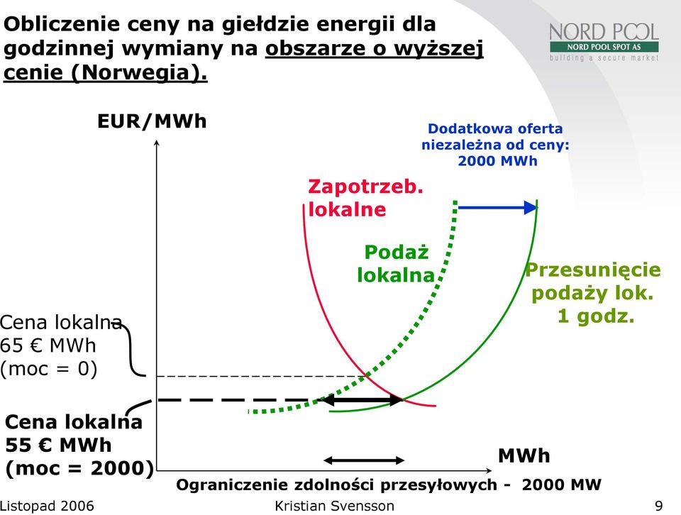 lokalne Dodatkowa oferta niezależna od ceny: 2000 MWh Cena lokalna 65 MWh (moc = 0) Podaż