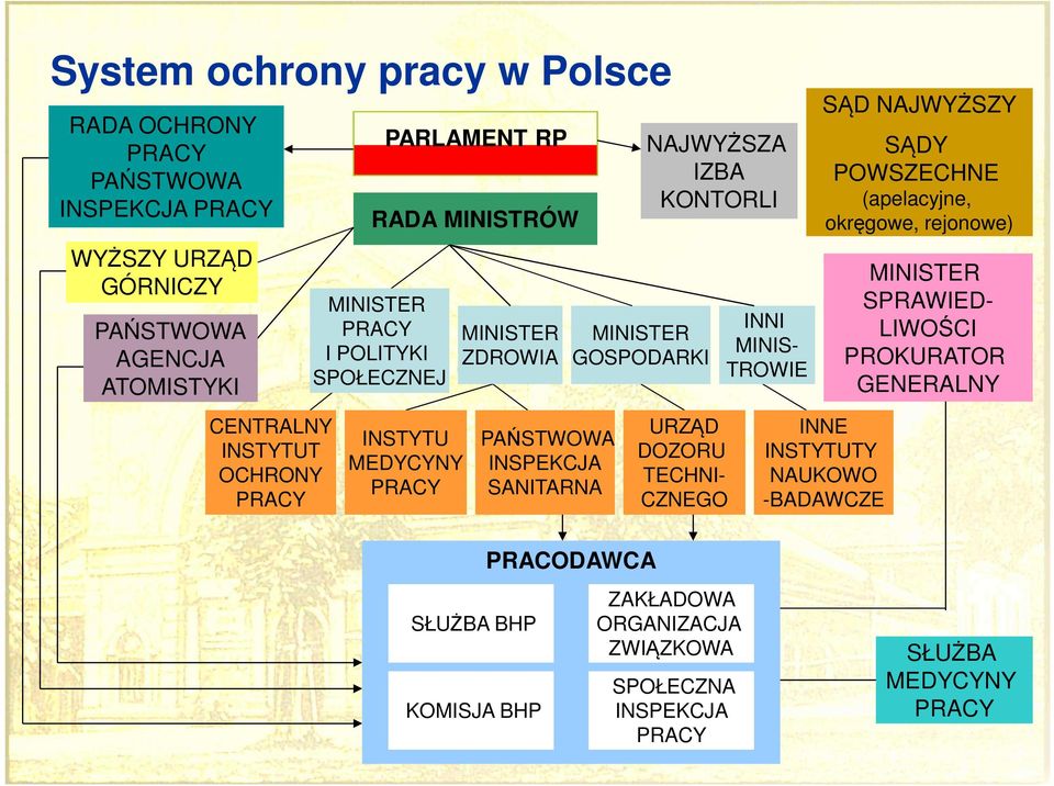 PRACODAWCA NAJWYŻSZA IZBA KONTORLI URZĄD DOZORU TECHNI- CZNEGO INNI MINIS- TROWIE SĄD NAJWYŻSZY SĄDY POWSZECHNE (apelacyjne, okręgowe, rejonowe) INNE INSTYTUTY