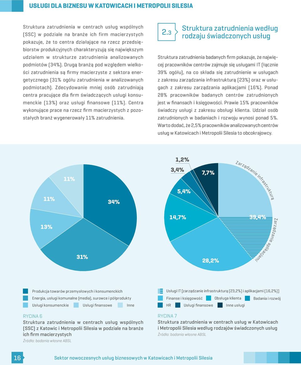 Drugą branżą pod względem wielkości zatrudnienia są firmy macierzyste z sektora energetycznego (31% ogółu zatrudnienia w analizowanych podmiotach).