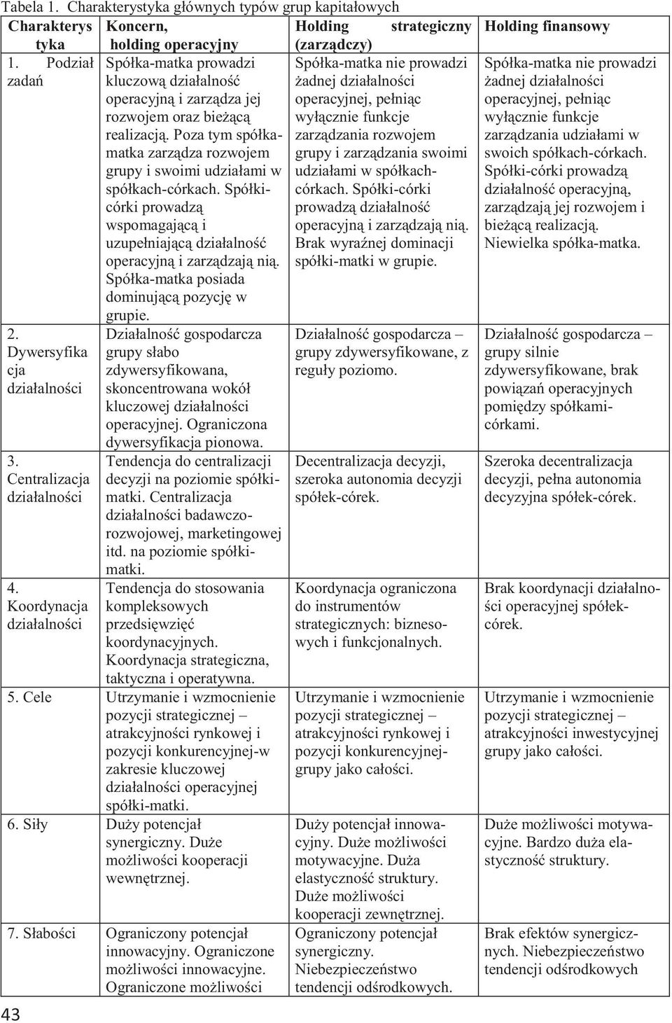 Poza tym spółkamatka zarządza rozwojem grupy i swoimi udziałami w spółkach-córkach. Spółkicórki prowadzą wspomagającą i uzupełniającą działalność operacyjną i zarządzają nią.