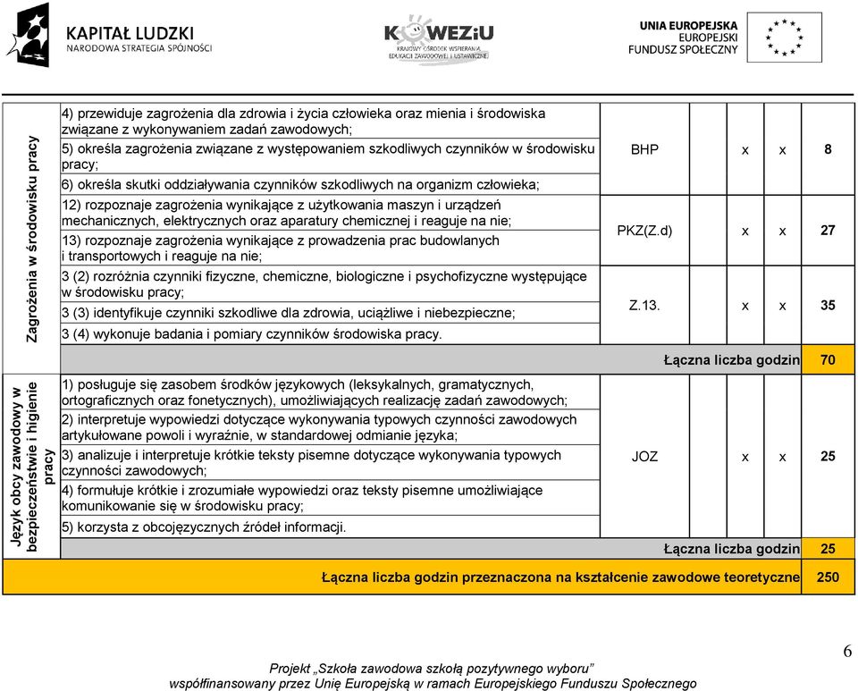 mechanicznych, elektrycznych oraz aparatury chemicznej i reaguje na nie; 13) rozpoznaje zagrożenia wynikające z prowadzenia prac budowlanych i transportowych i reaguje na nie; 3 (2) rozróżnia