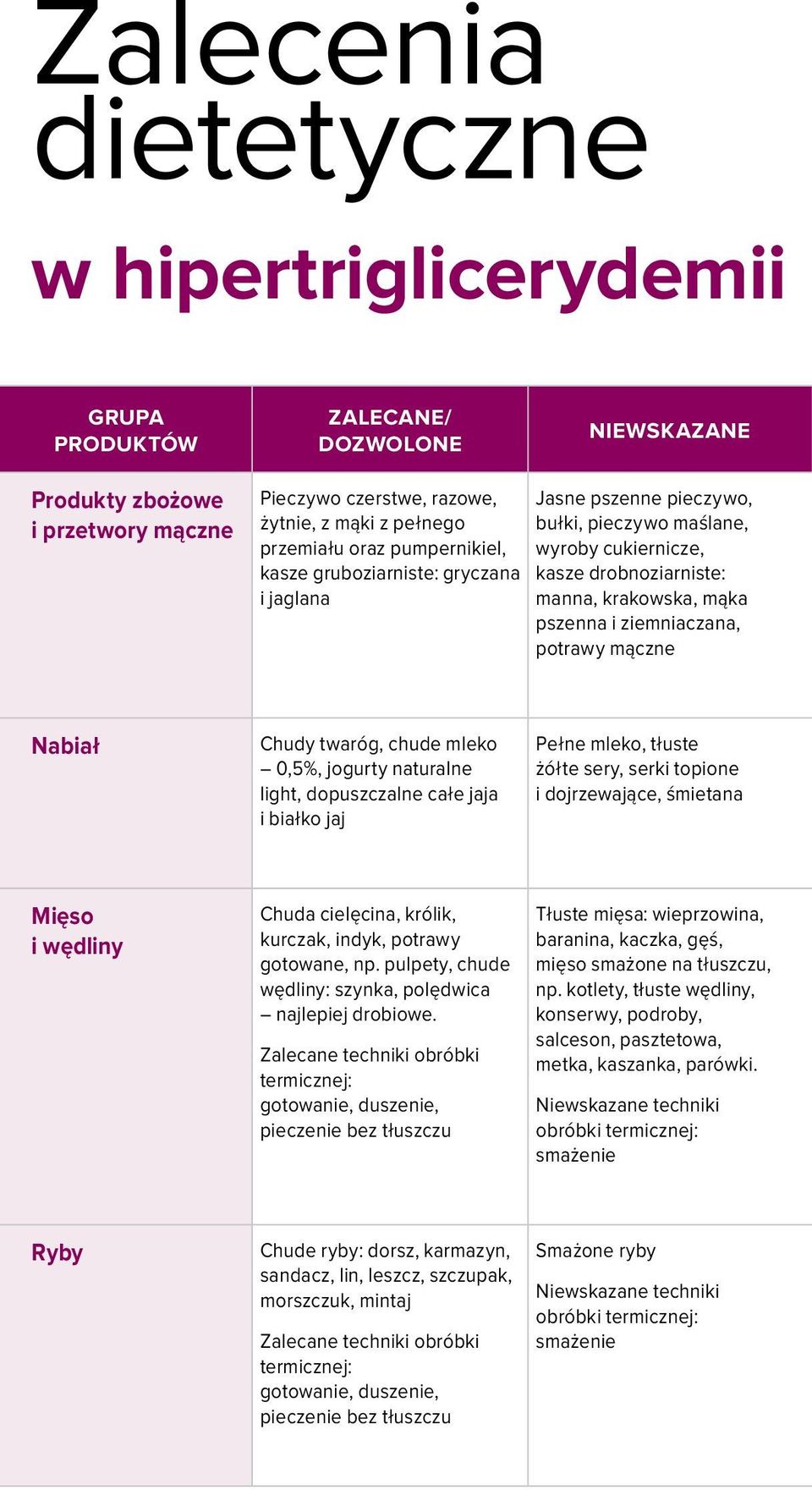 0,5%, jogurty naturalne light, dopuszczalne całe jaja i białko jaj Pełne mleko, tłuste żółte sery, serki topione i dojrzewające, śmietana Mięso i wędliny Chuda cielęcina, królik, kurczak, indyk,