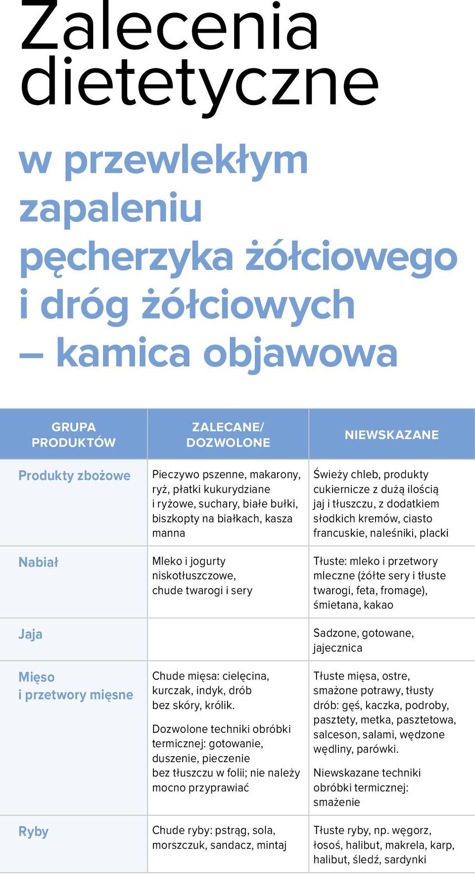 ciasto francuskie, naleśniki, placki Tłuste: mleko i przetwory mleczne (żółte sery i tłuste twarogi, feta, fromage), śmietana, kakao Jaja Sadzone, gotowane, jajecznica Mięso i przetwory mięsne Ryby