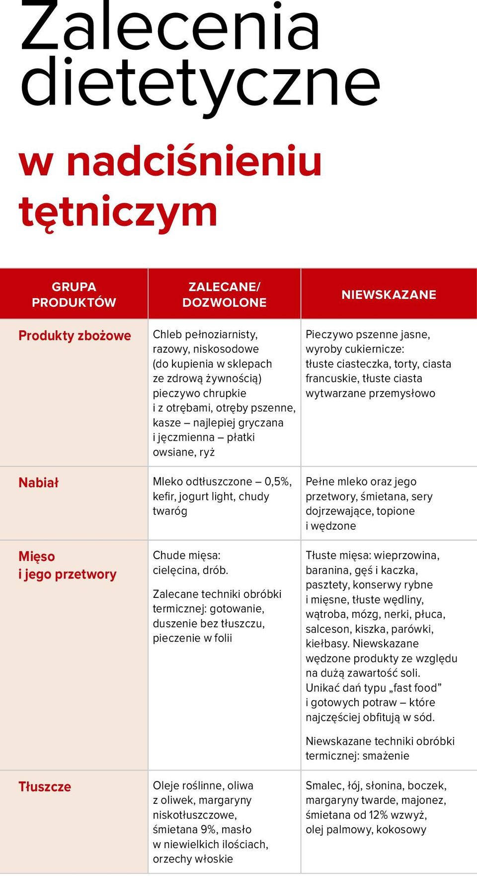 odtłuszczone 0,5%, kefir, jogurt light, chudy twaróg Pełne mleko oraz jego przetwory, śmietana, sery dojrzewające, topione i wędzone Mięso i jego przetwory Tłuszcze Chude mięsa: cielęcina, drób.