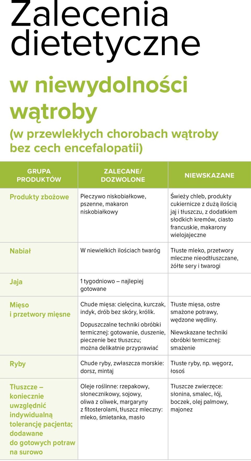 nieodtłuszczane, żółte sery i twarogi Jaja Mięso i przetwory mięsne 1 tygodniowo najlepiej gotowane Chude mięsa: cielęcina, kurczak, indyk, drób bez skóry, królik.