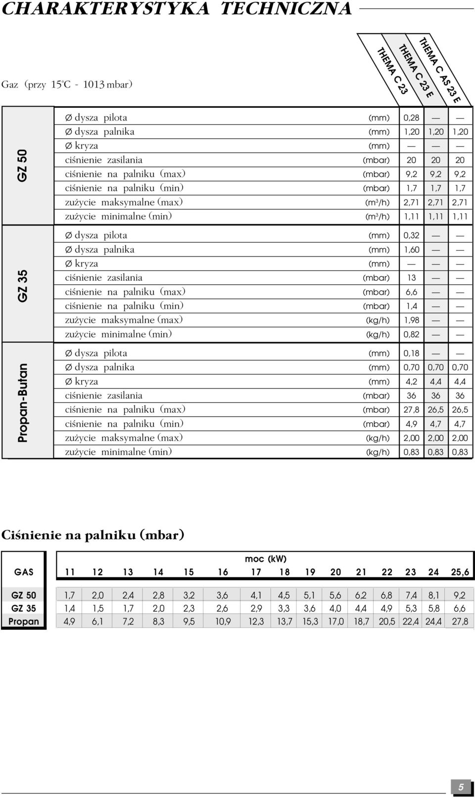 1,11 1,11 1,11 Ø dysza pilota (mm) 0,2 Ø dysza palnika (mm) 1,60 Ø kryza (mm) ciònienie zasilania (mbar) 1 ciònienie na palniku (max) (mbar) 6,6 ciònienie na palniku (min) (mbar) 1, zuâycie