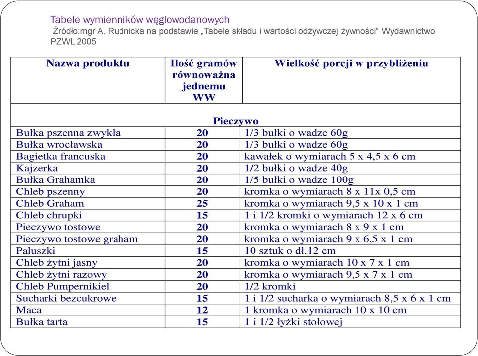 20 1/3 bułki o wadze 60g Bułka wrocławska 20 1/3 bułki o wadze 60g Bagietka francuska 20 kawałek o wymiarach 5 x 4,5 x 6 cm Kajzerka 20 1/2 bułki o wadze 40g Bułka Grahamka 20 1/5 bułki o wadze 100g