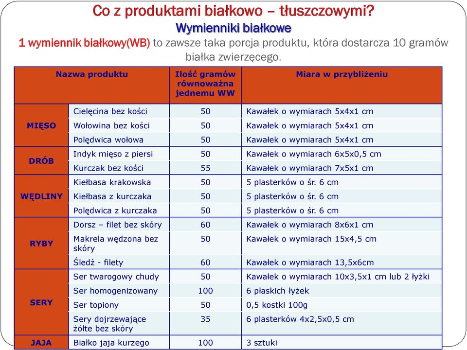 cm Polędwica wołowa 50 Kawałek o wymiarach 5x4x1 cm Indyk mięso z piersi 50 Kawałek o wymiarach 6x5x0,5 cm Kurczak bez kości 55 Kawałek o wymiarach 7x5x1 cm Kiełbasa krakowska 50 5 plasterków o śr.